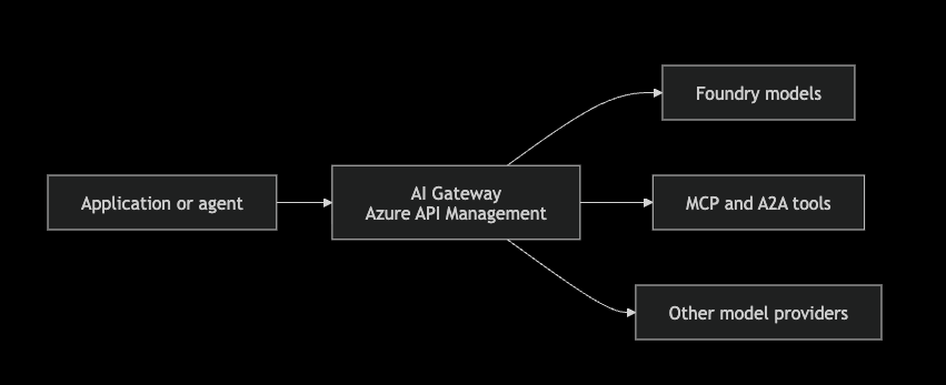 The AI Gateway