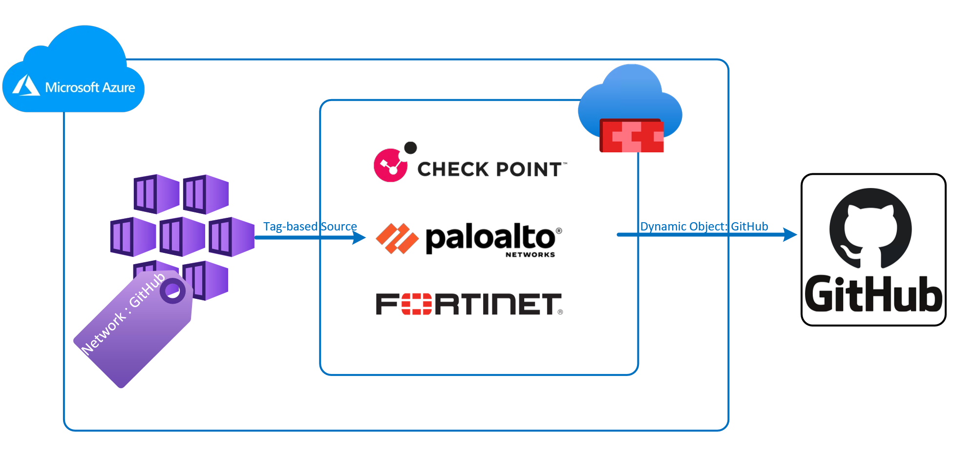 Diagram showing Azure workloads tagged for GitHub, routed through Palo Alto, Fortinet, and Check Point NGFWs to GitHub using dynamic objects.
