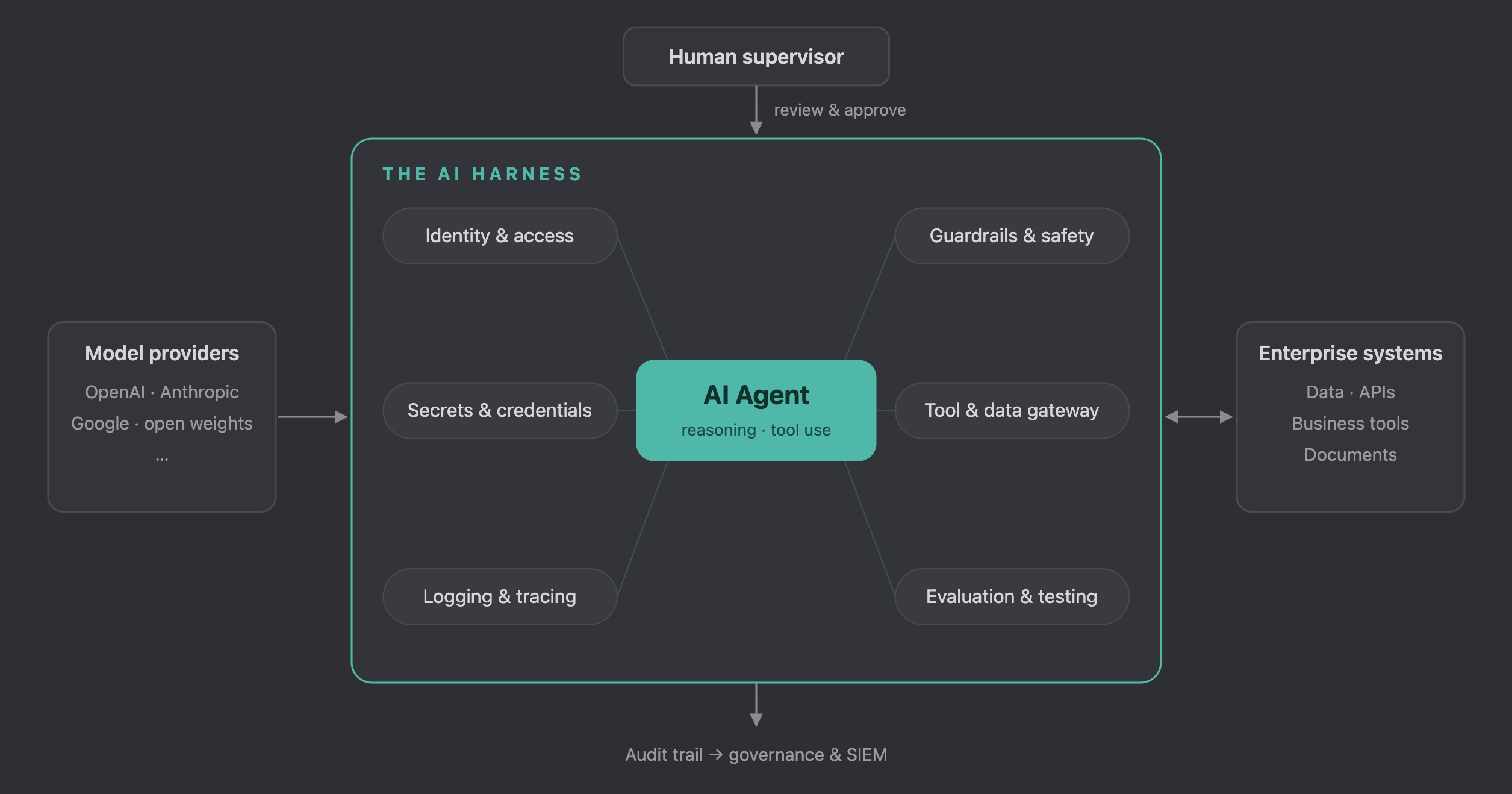 The AI harness: an agent surrounded by identity, guardrails, logging, secrets, gateway and evaluation controls